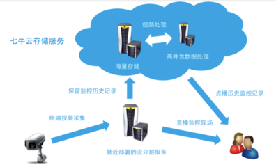 公有云服務在互聯網應用場景下的數據處理與存儲實踐